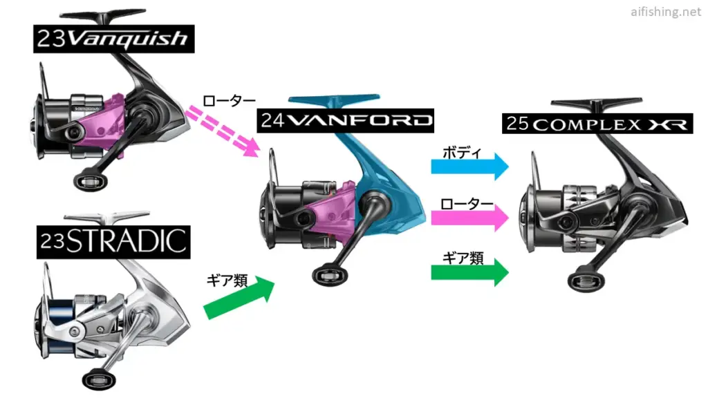 23ヴァンキッシュと23ストラディックが24ヴァンフォードに継承され、25コンプレックスXRはそのカスタム機