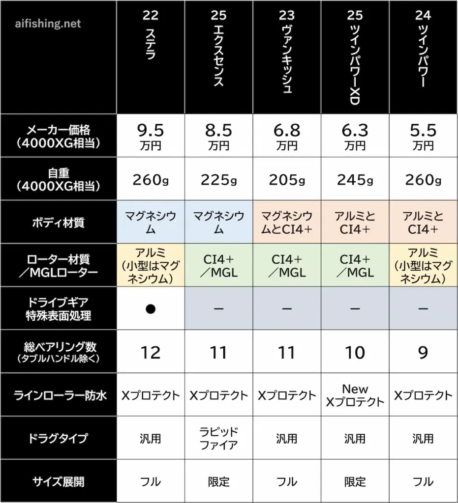 25エクスセンスと他機種の比較