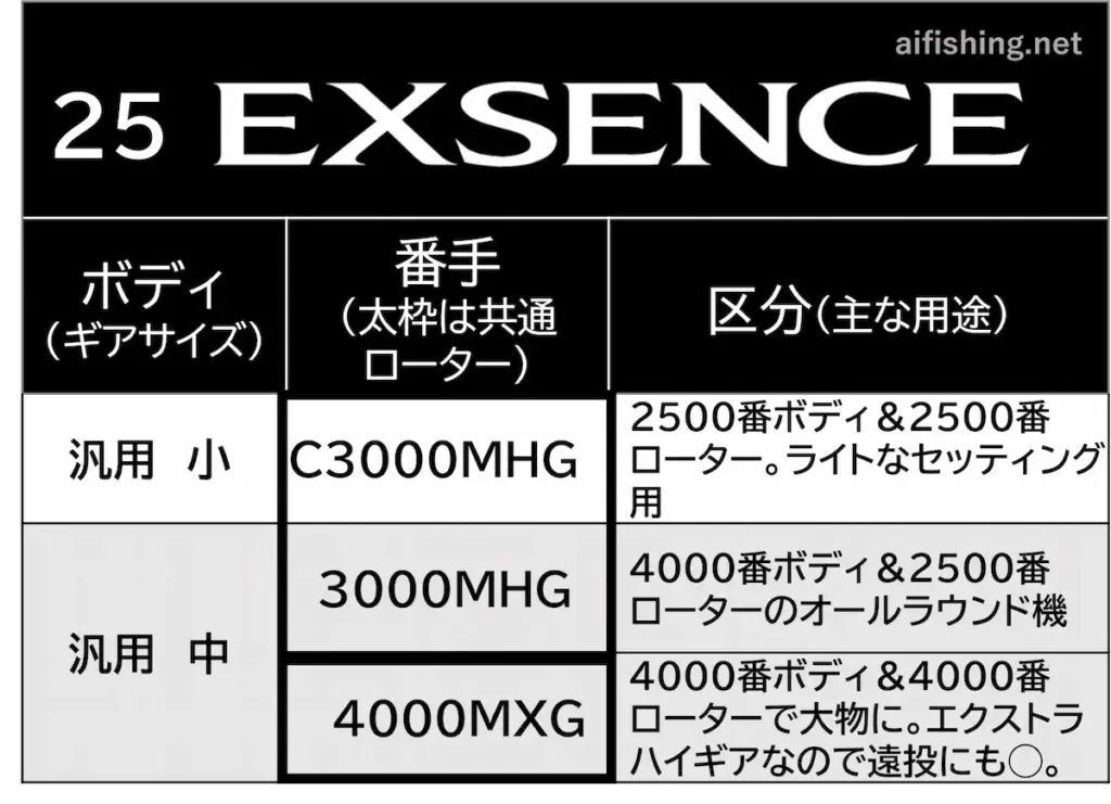 25エクスセンスの製品ラインナップ表