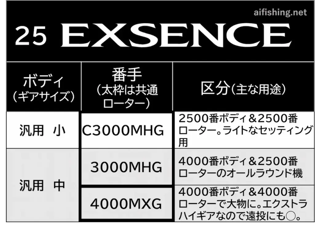 25エクスセンスの製品ラインナップ表