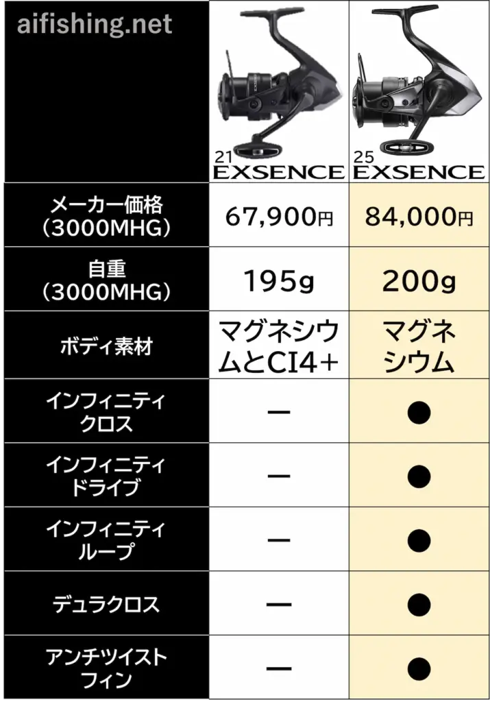 21エクスセンスから25エクスセンスになって変わった点のまとめ