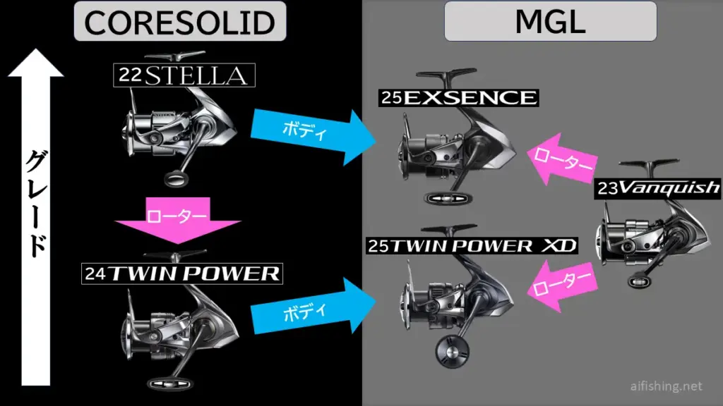 25エクスセンスとシマノ上級機種との関係性