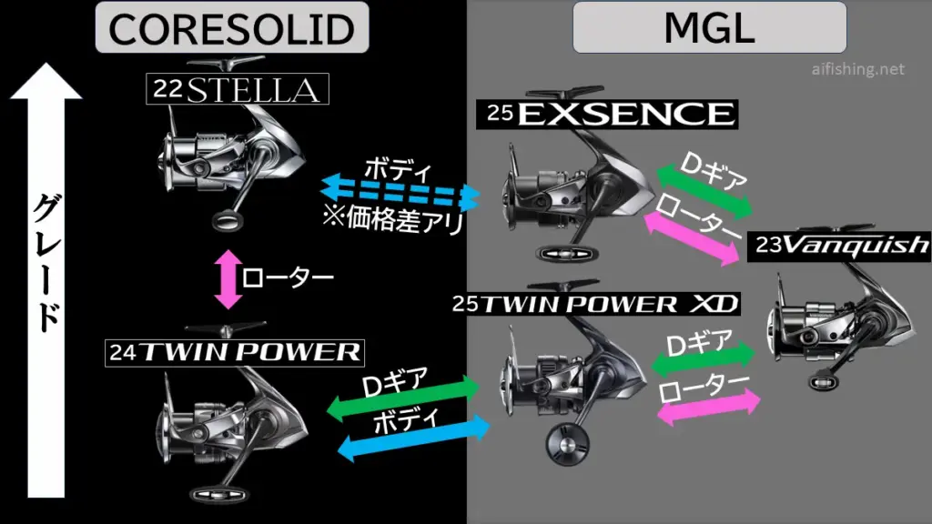 25エクスセンスとシマノ上級機種との関係性