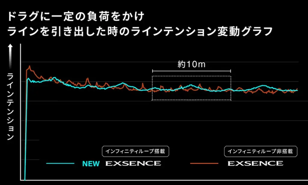 25エクスセンスのインフィニティループはドラグの安定動作に役立つ