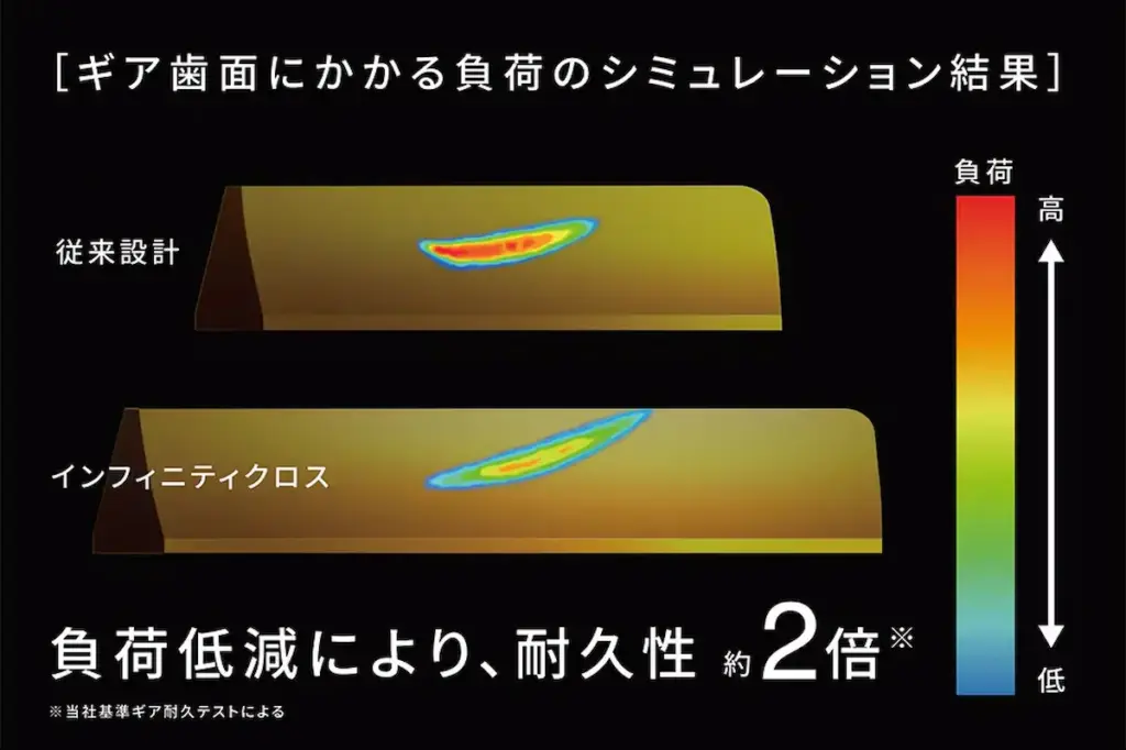 インフィニティクロス搭載ギアの負荷シミュレーション図
