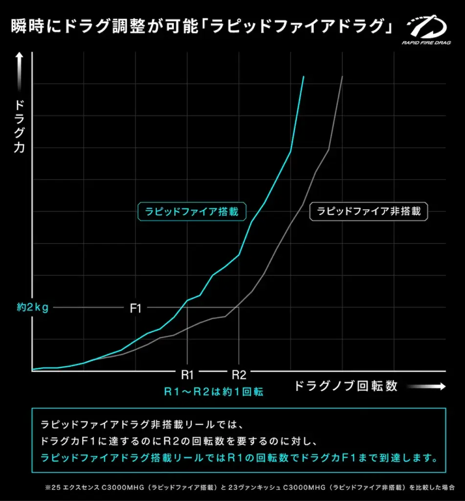 ラピッドファイアドラグとノーマルドラグのドラグ力の比較
