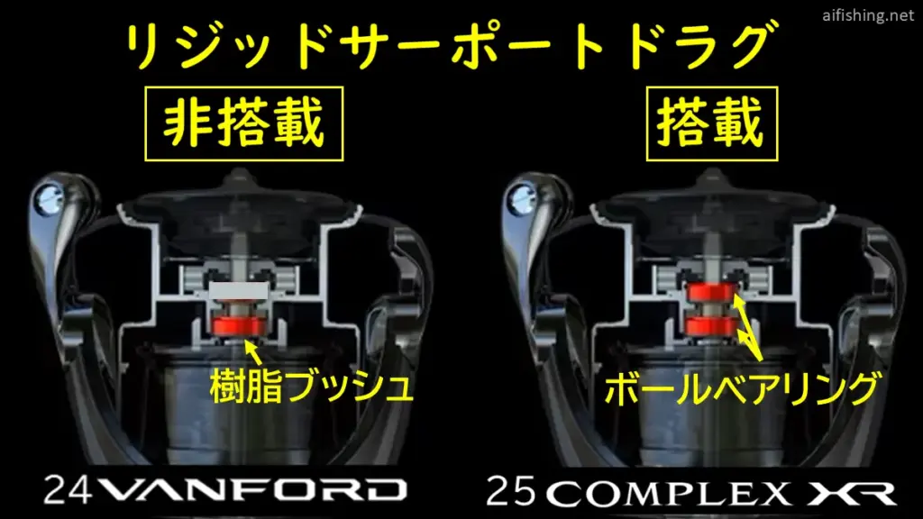 24ヴァンフォードには搭載されないリジッドサーポートドラグが25コンプレックスXRには搭載される