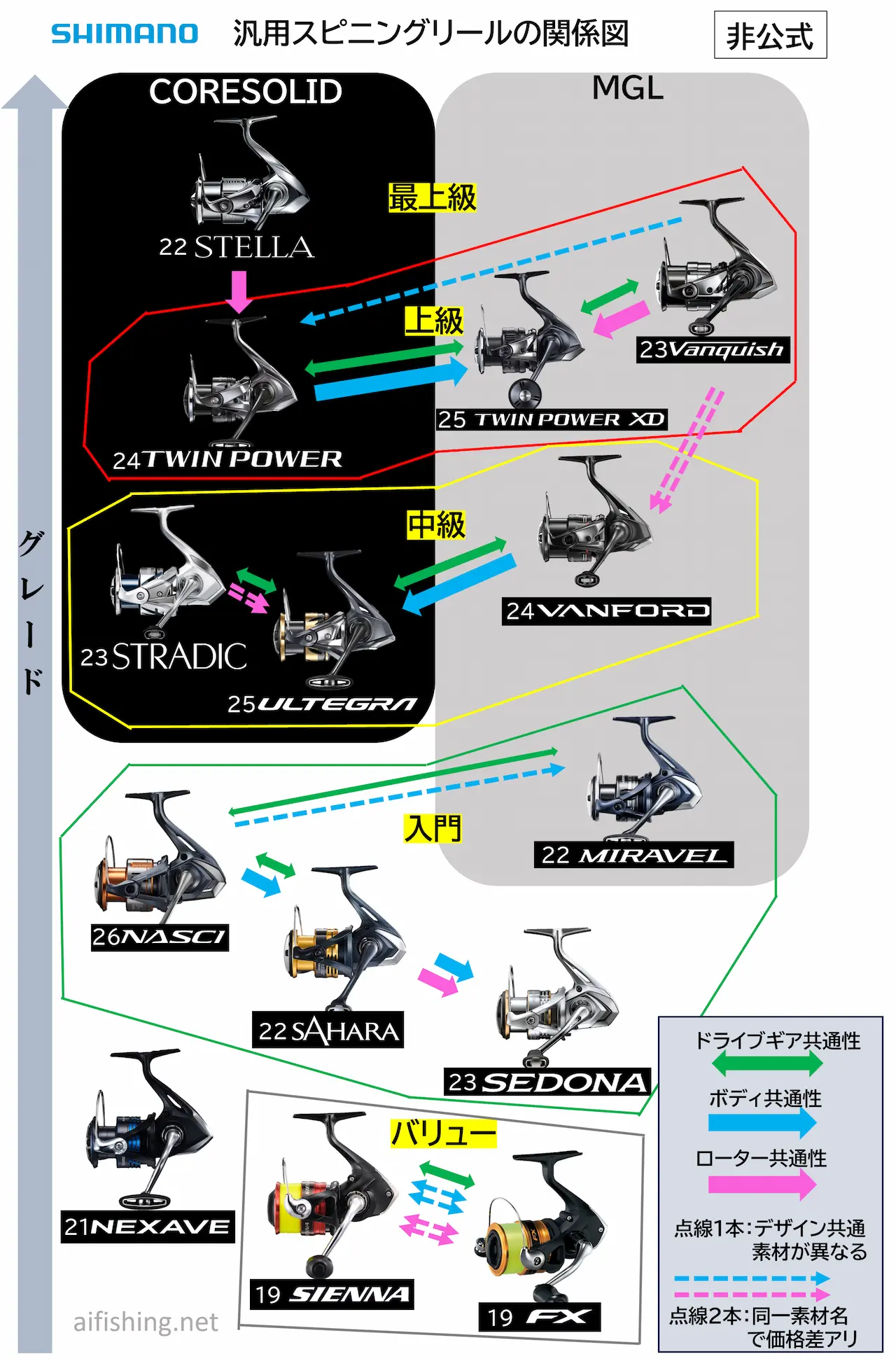 シマノ汎用スピニングリール相関図