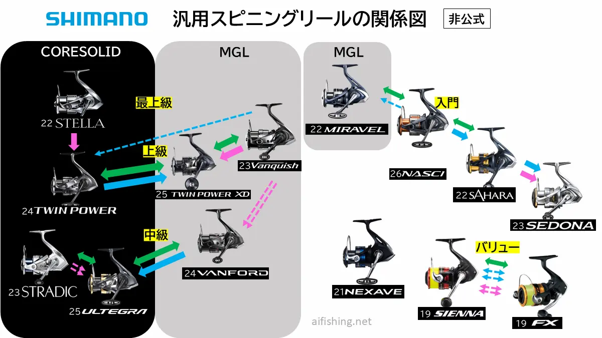 シマノ汎用スピニングリールポジショニングマップ