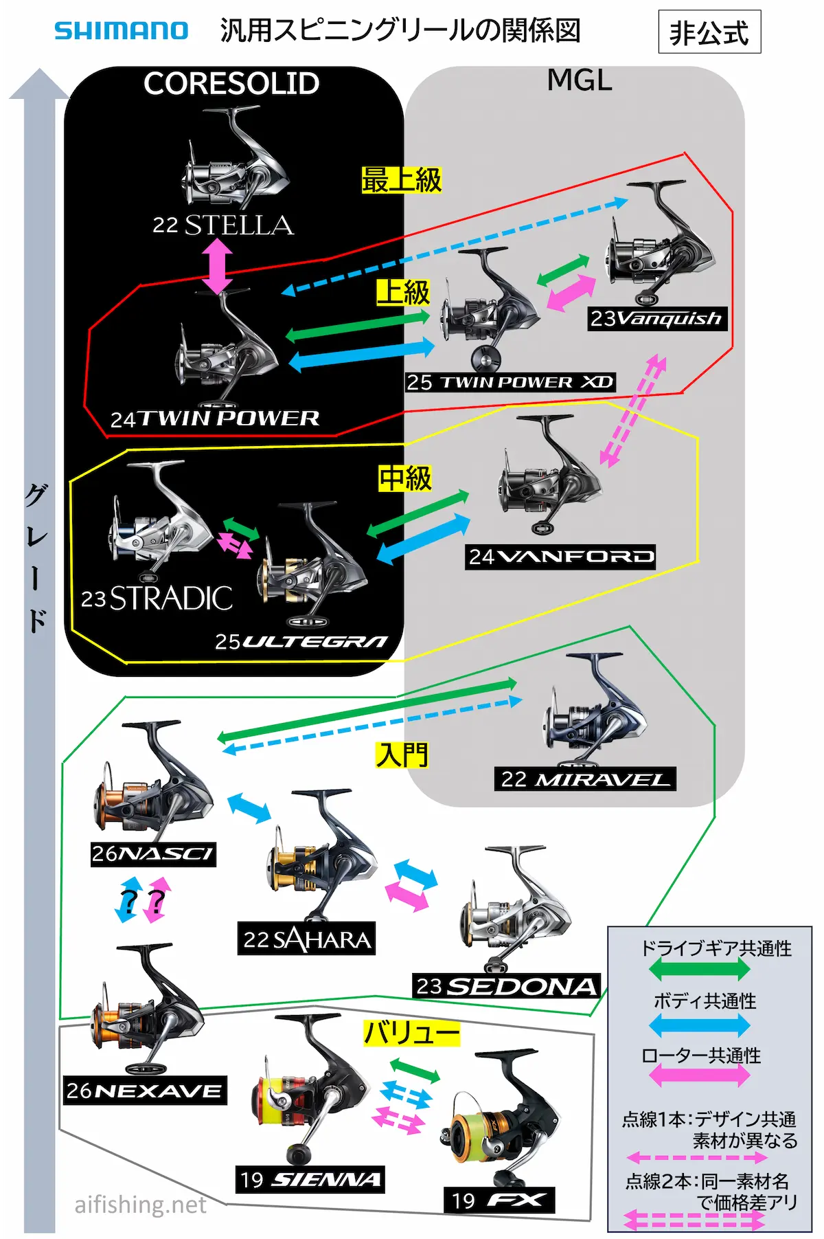 シマノ汎用スピニングリール相関図