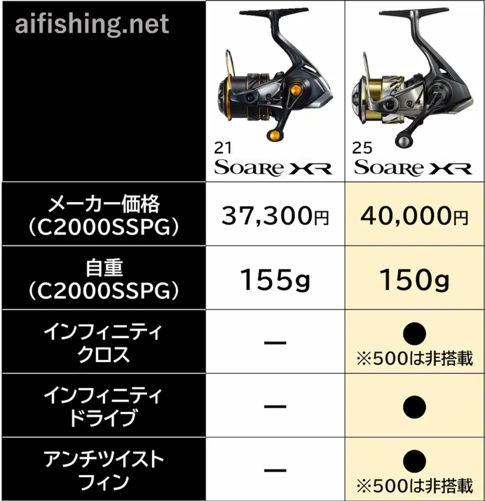 21ソアレXRと25ソアレXRの機能比較