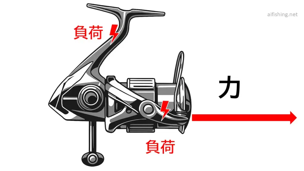 スピニングリールの負荷