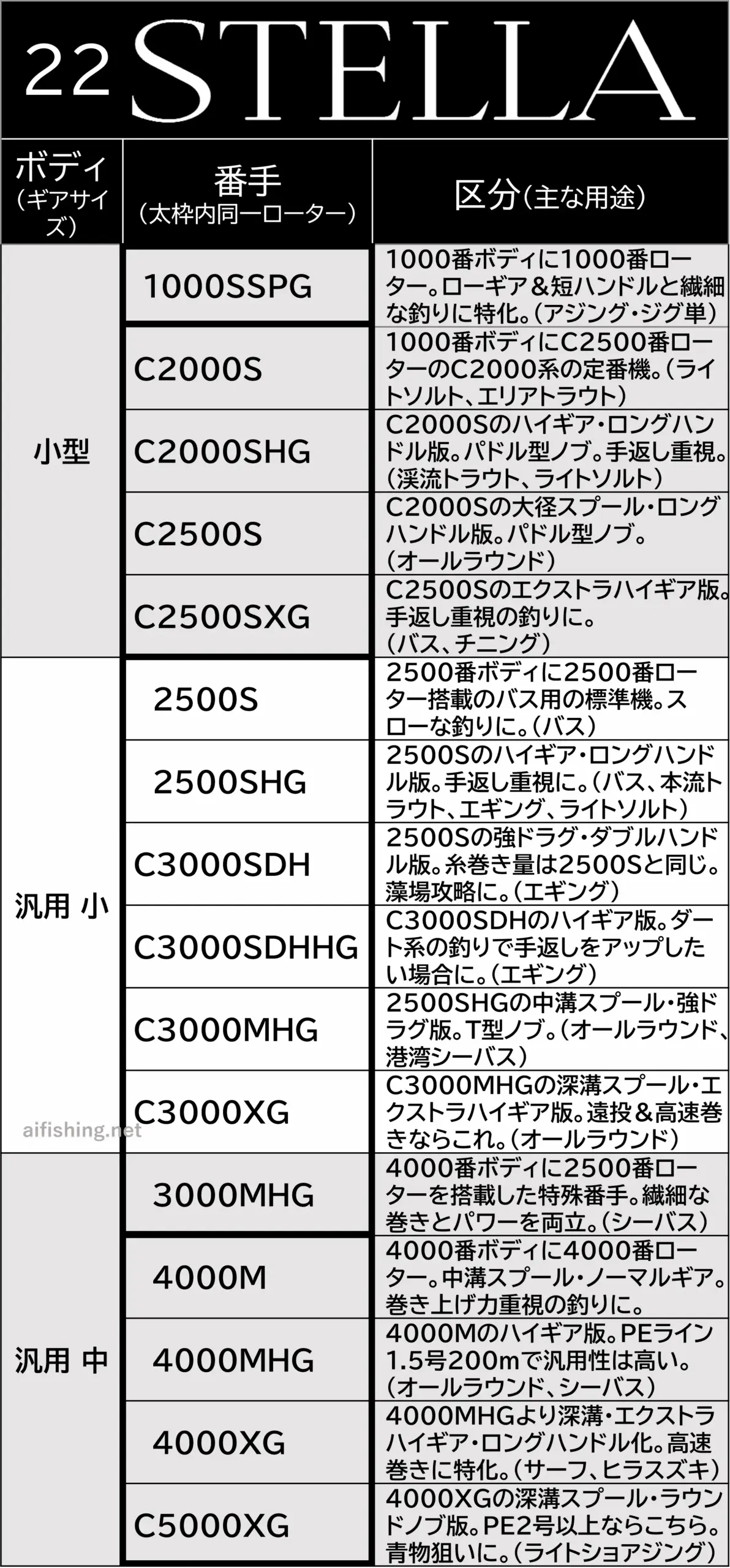 22ステラの全16ラインナップ一覧