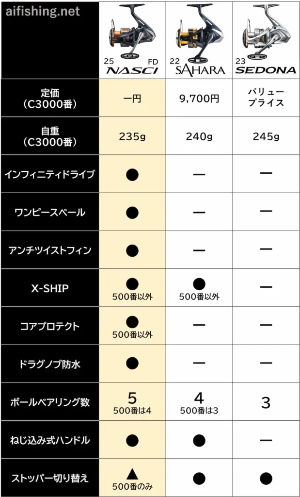 25ナスキーFDと22サハラと23セドナの比較表