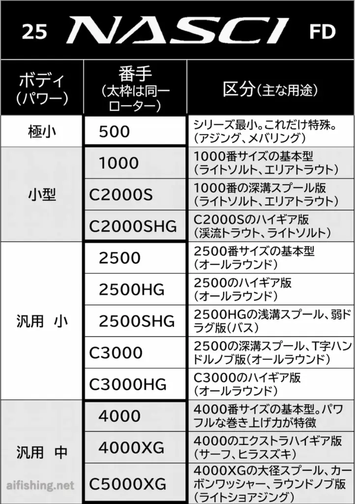 25ナスキーFDの製品ラインナップ