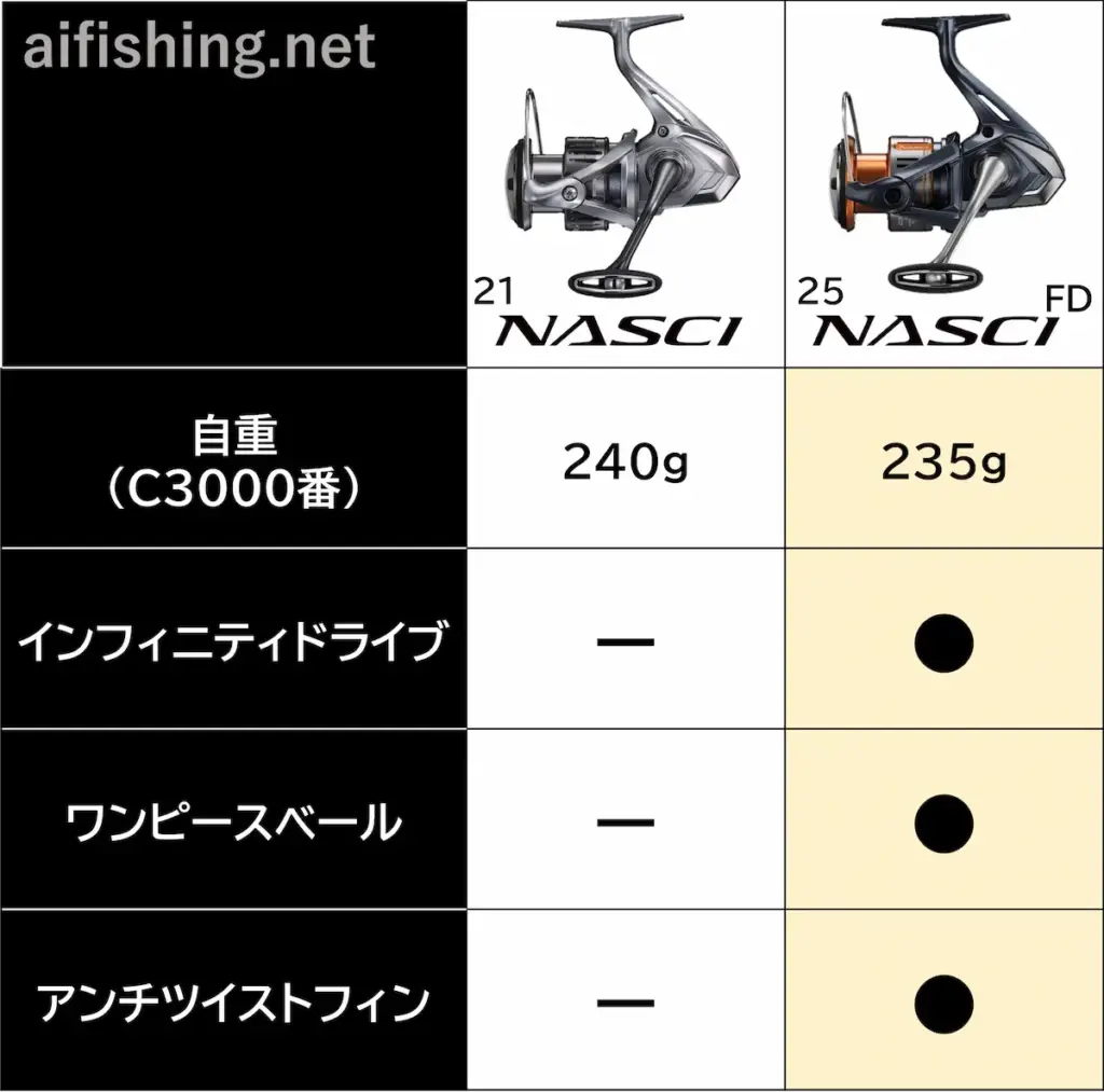 21ナスキーと25ナスキーFDの違い