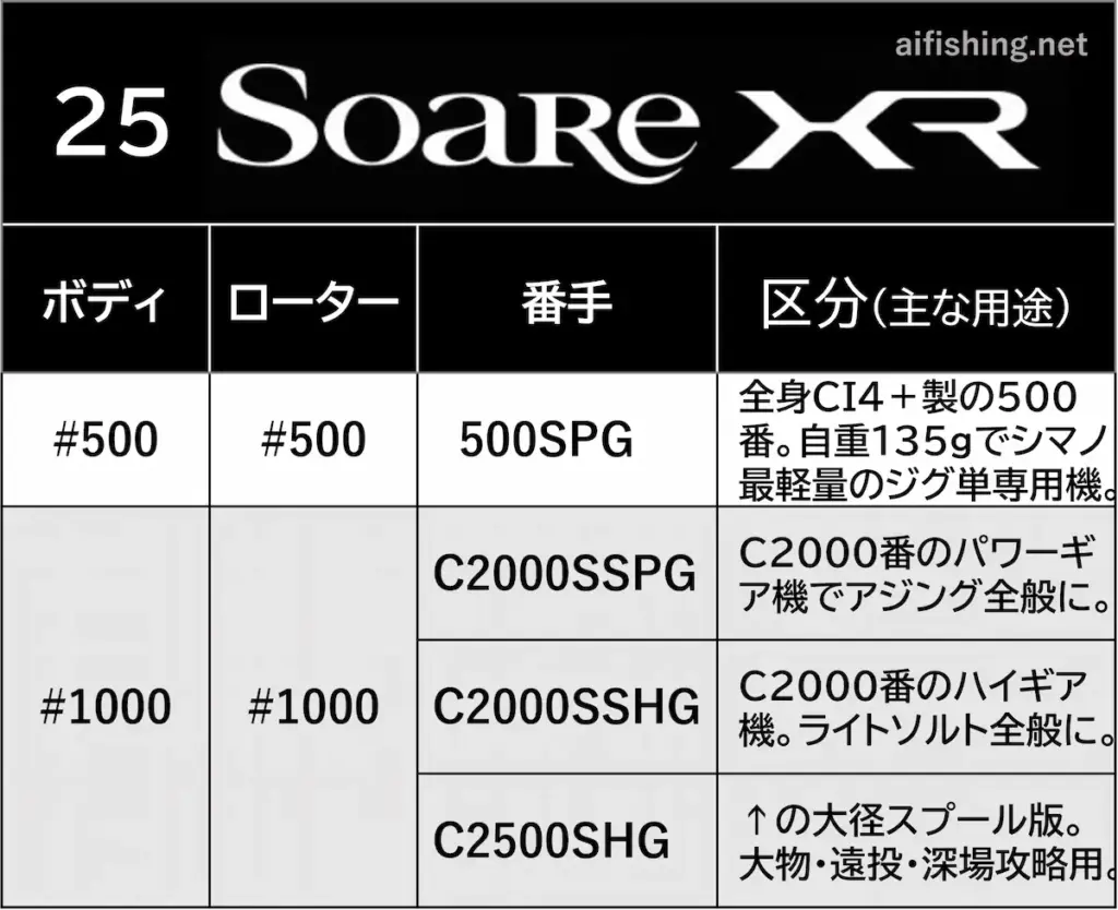 25ソアレXRの製品ラインナップ