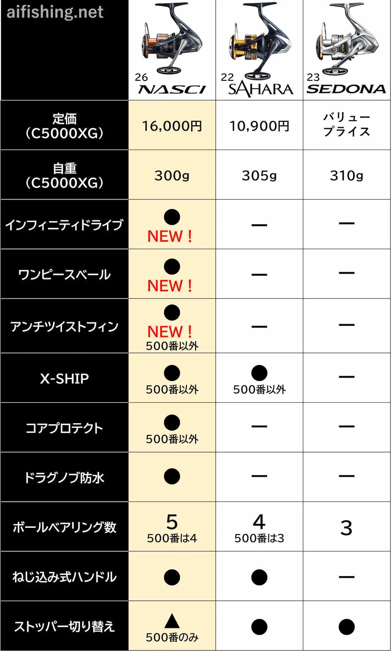 26ナスキーと22サハラと23セドナの比較表