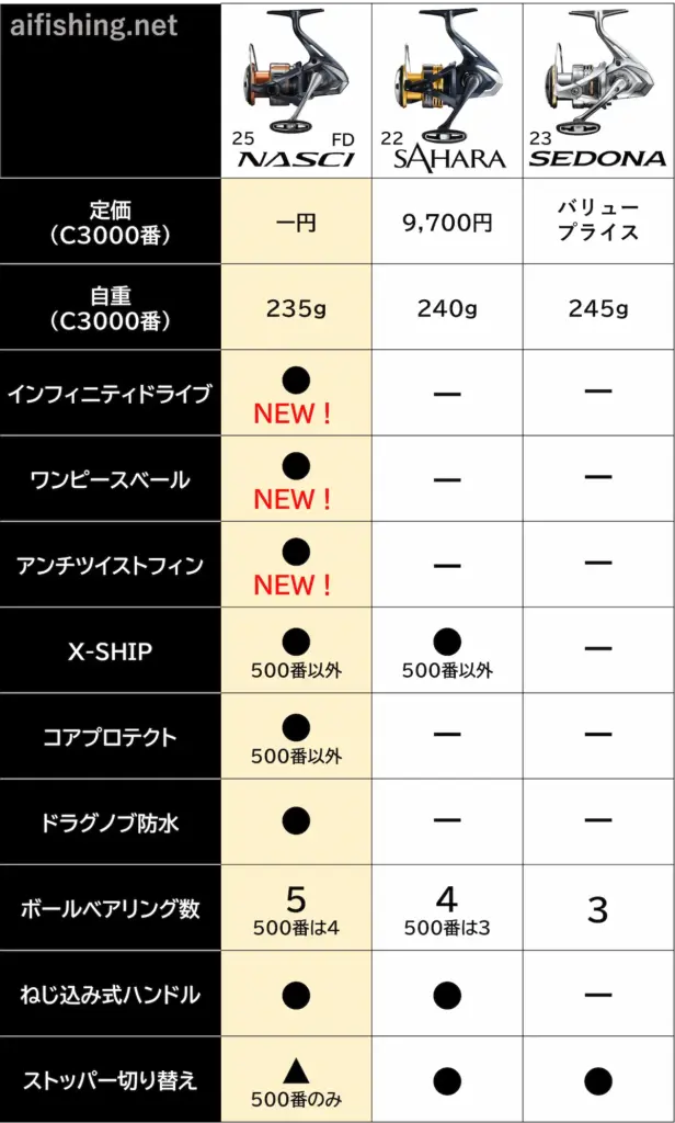 25ナスキーFDと22サハラと23セドナの比較表