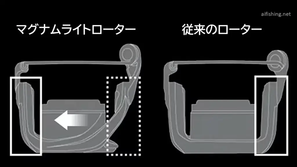 シマノのマグナムライトローターと従来のローターの違い