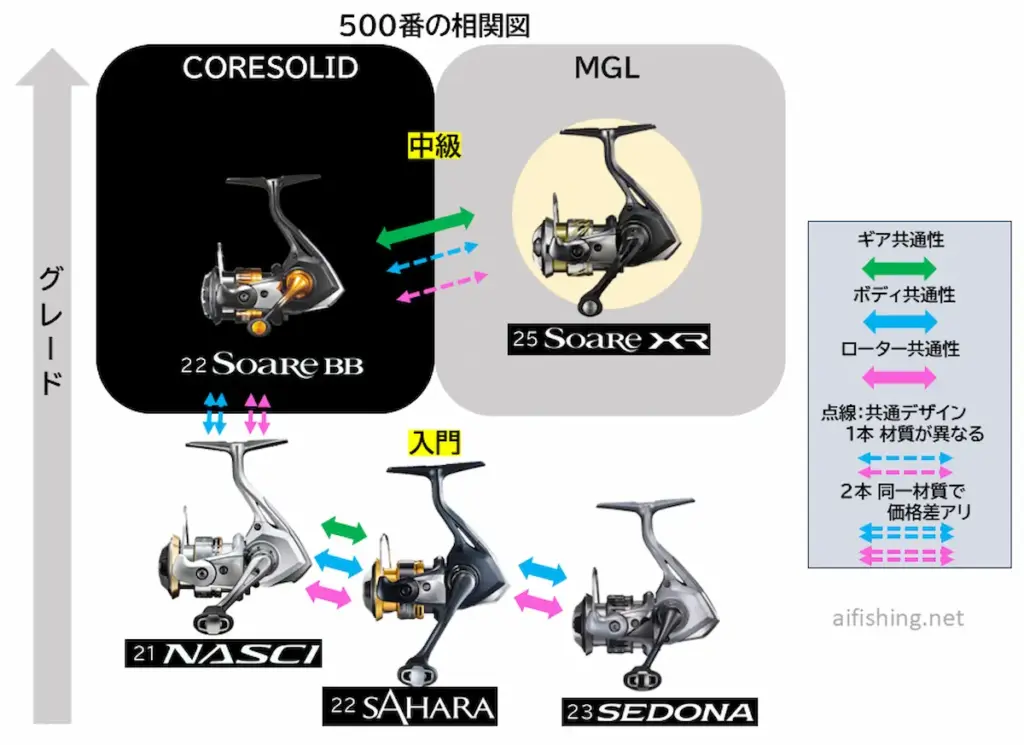 シマノ500番の相関図