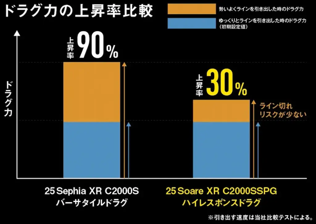 ハイレスポンスドラグの特徴