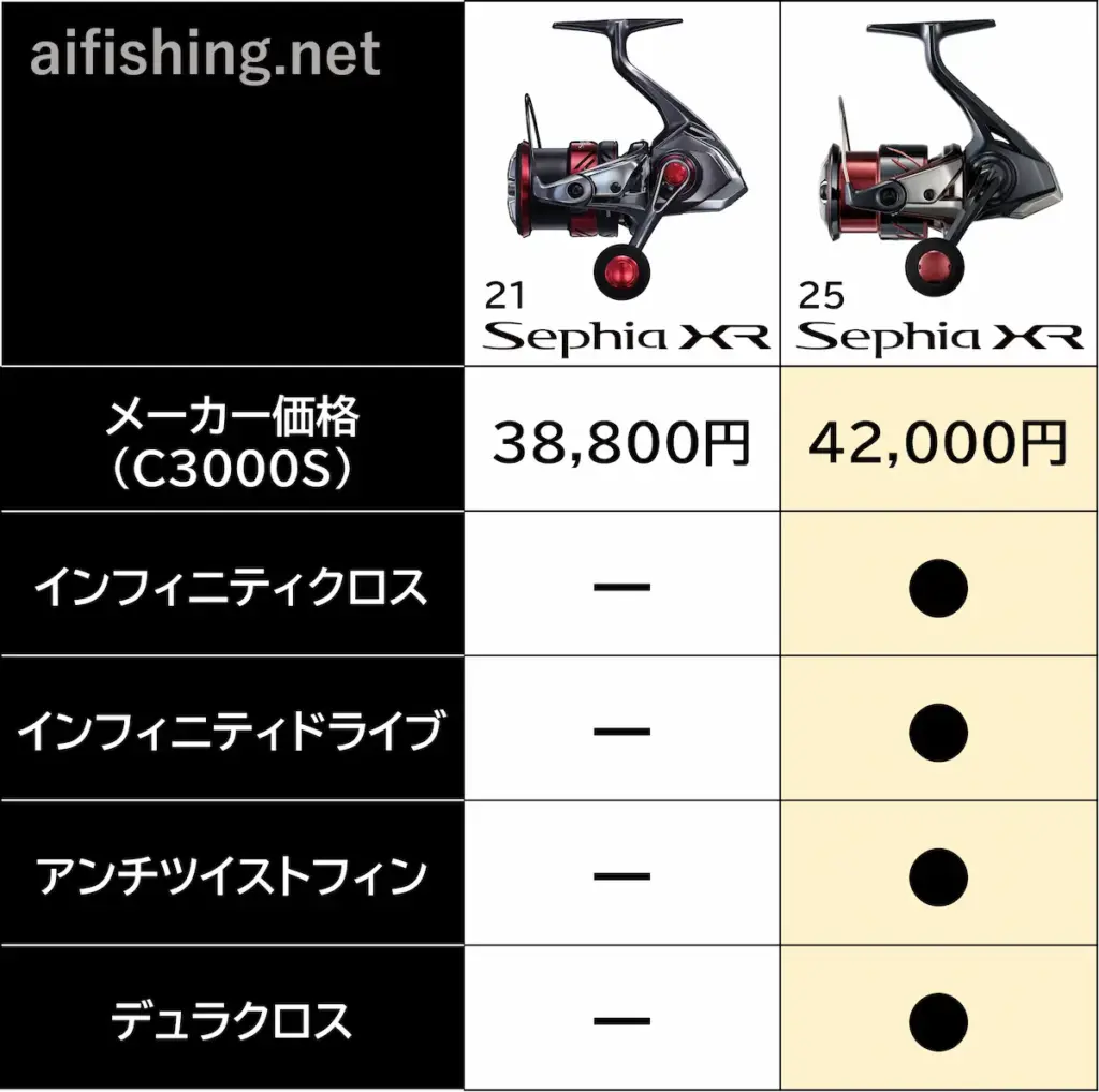 21セフィアXRと25セフィアXRの機能の違いはインフィニティテクノロジーの有無!