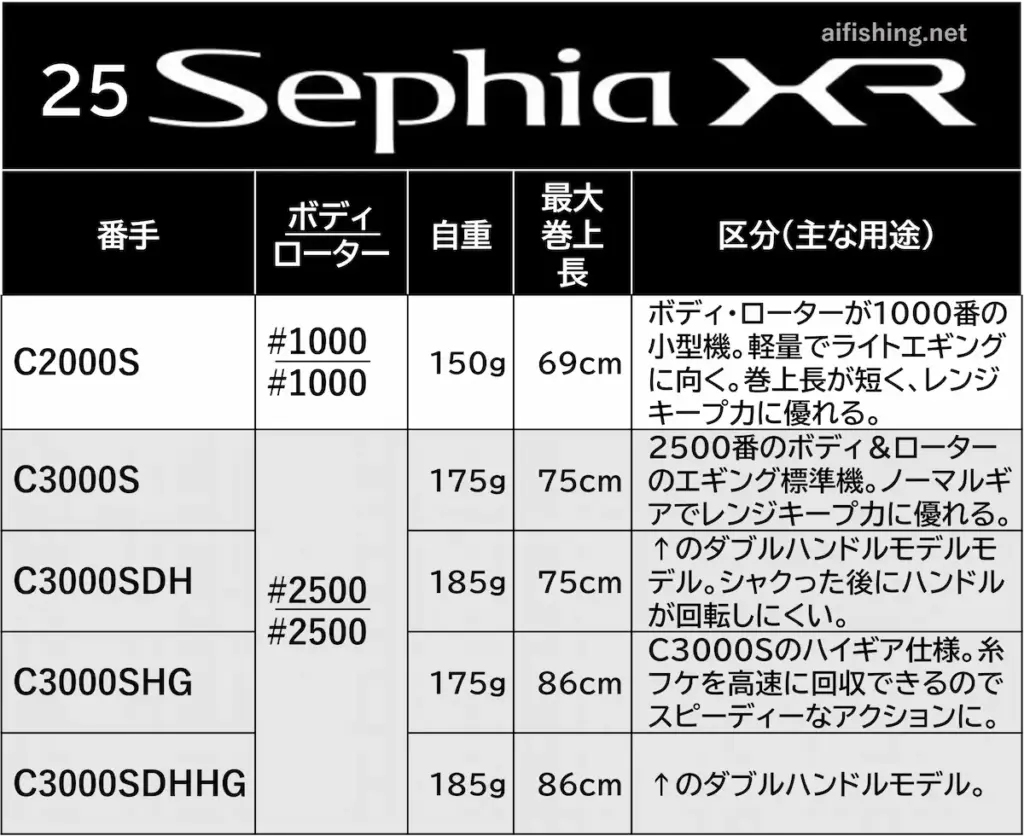 25セフィアXRの製品ラインナップ表