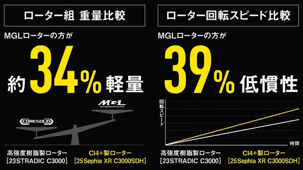 高強度樹脂製ローターとMGLローターの比較。MGLローターのほうが34%軽量であり、39%低慣性(C3000番の場合)