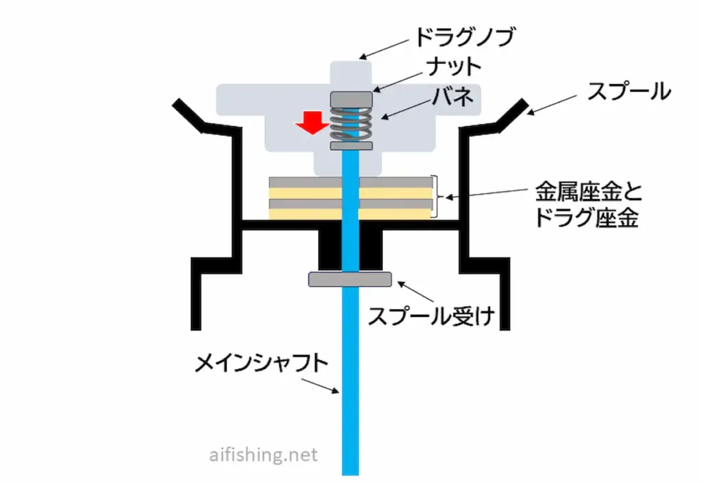 ドラグの仕組み。バネの力でドラグ力を発生させている。