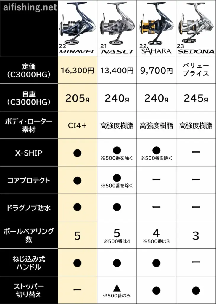 22ミラベル、21ナスキー、22サハラ、23セドナの比較表