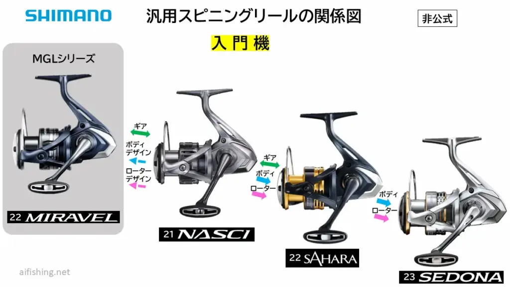 シマノ「22ミラベル」はこんなリール！「21ナスキー」「22サハラ