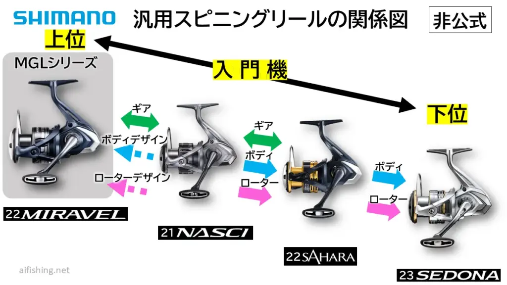 22ミラベル、21ナスキー、22サハラ、23セドナの関係図