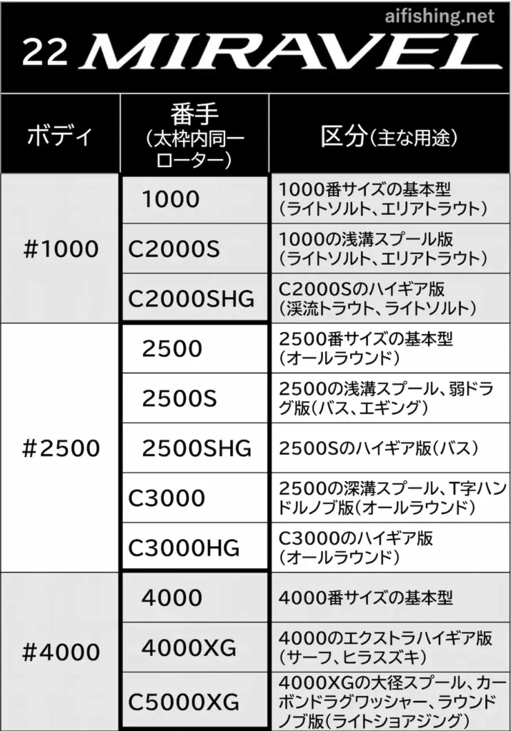 22ミラベルの製品ラインナップ一覧