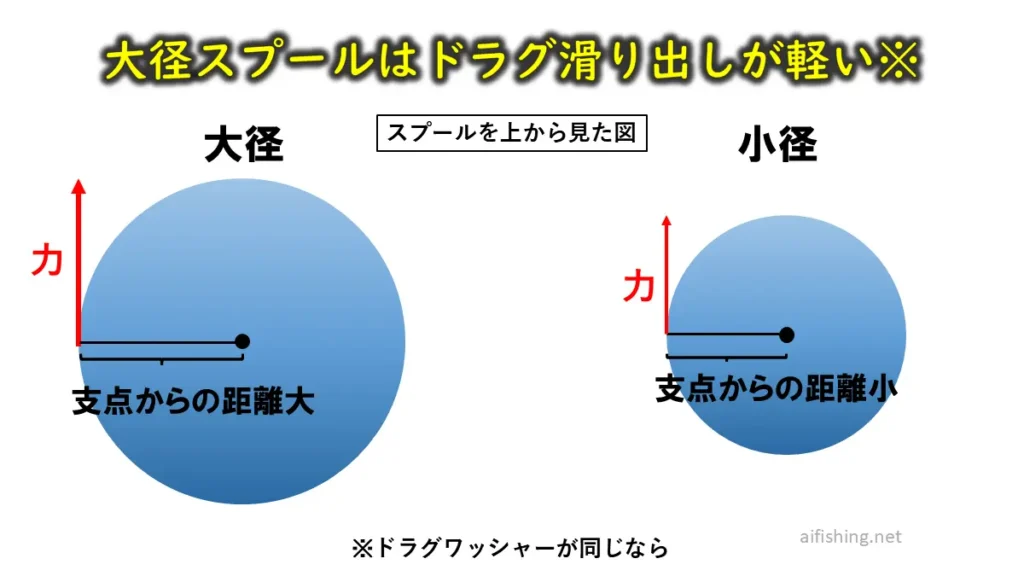 大径スプールはドラグ滑り出しが軽い