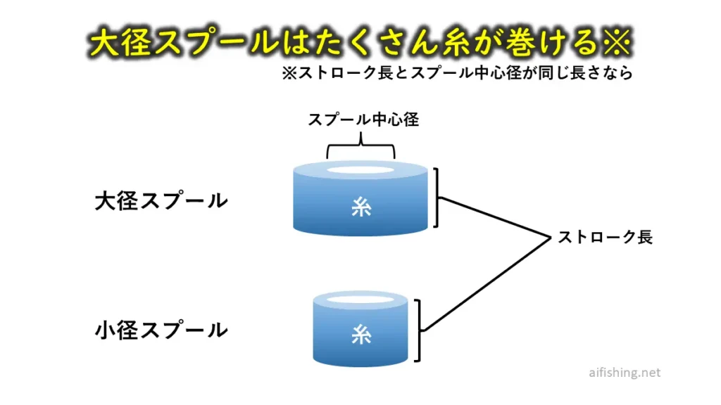 大径スプールはたくさん糸が巻ける