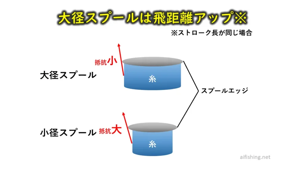 大径スプールは飛距離アップ