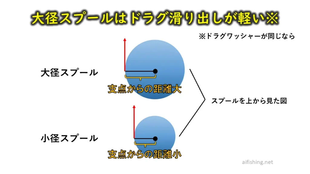 大径スプールはドラグ滑り出しが軽い