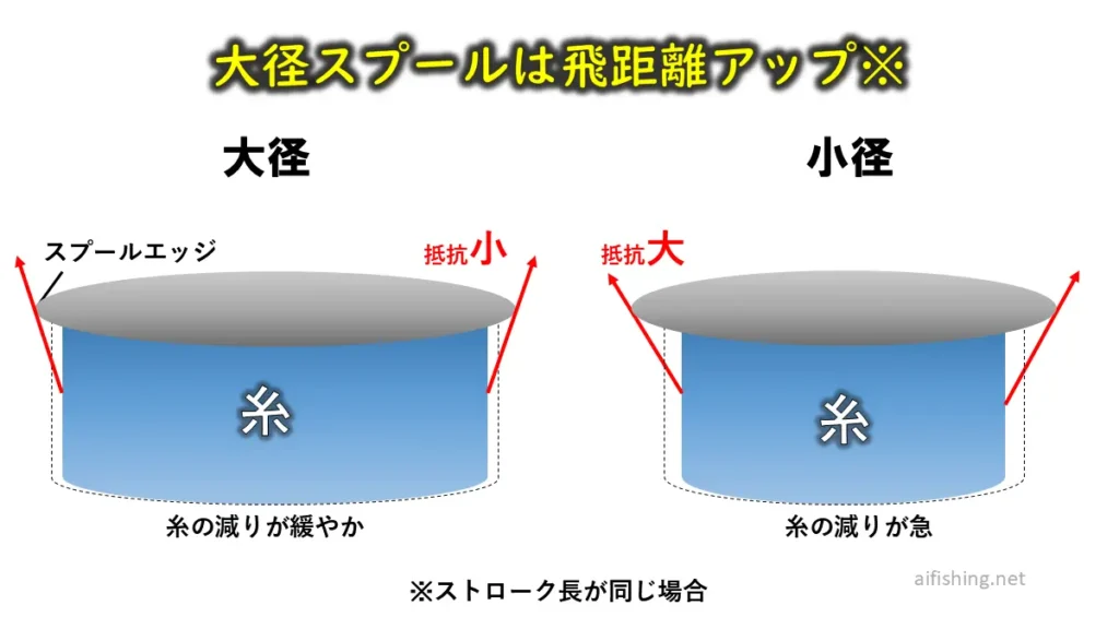 大径スプールは飛距離アップ