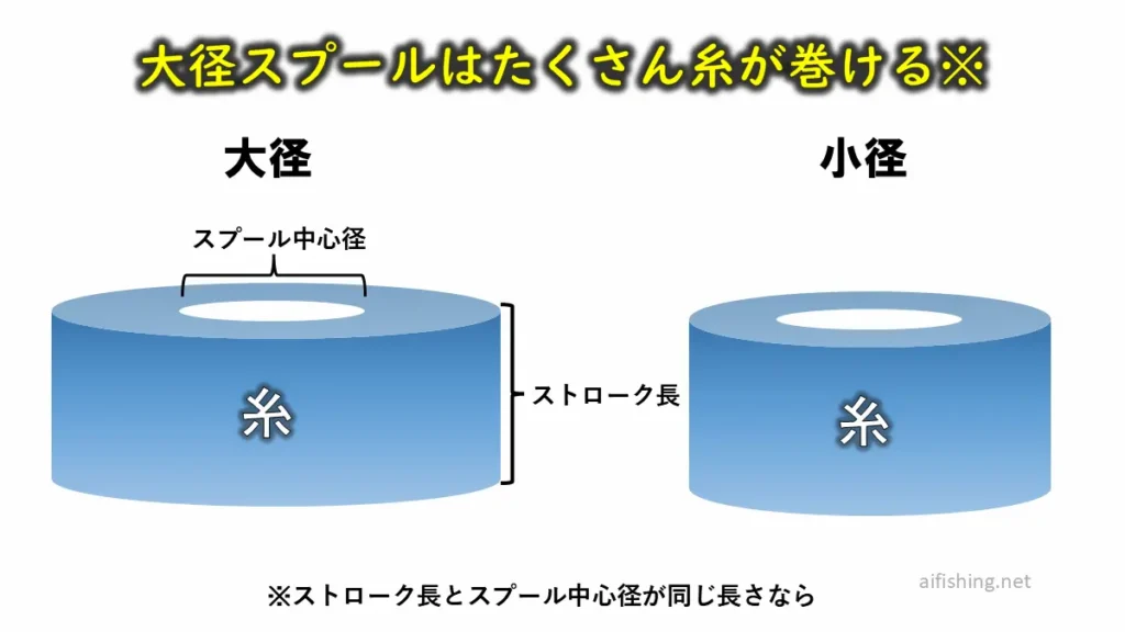 大径スプールはたくさん糸が巻ける