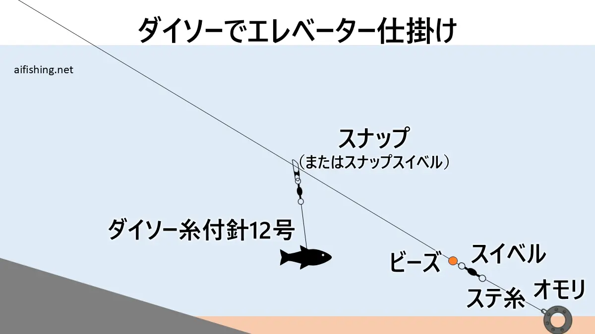 ダイソー釣具で組んだエレベーター仕掛け