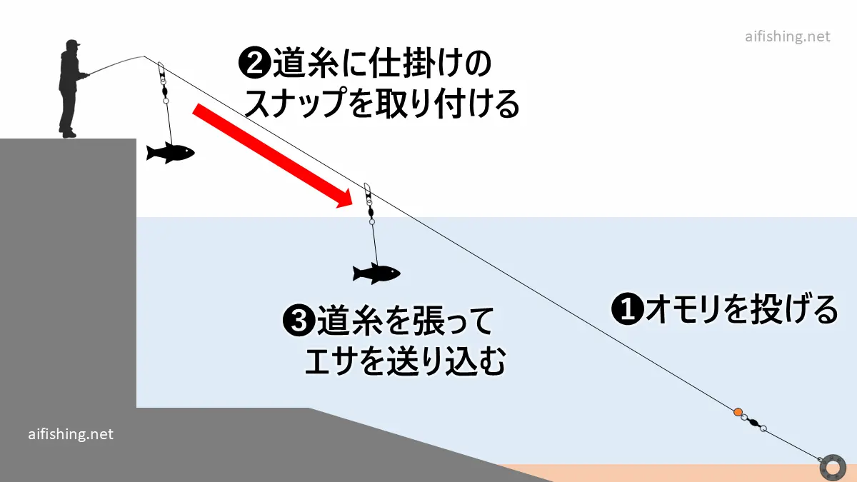エレベーター仕掛けの投入方法。１：オモリを投げる、２：仕掛けを道糸に取り付ける、３：道糸を張ってエサを送る