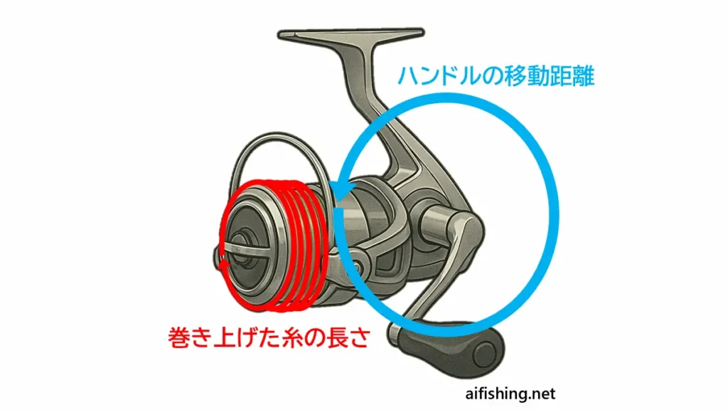 ハンドルの巻き上げ速度と巻き上げ力の計算