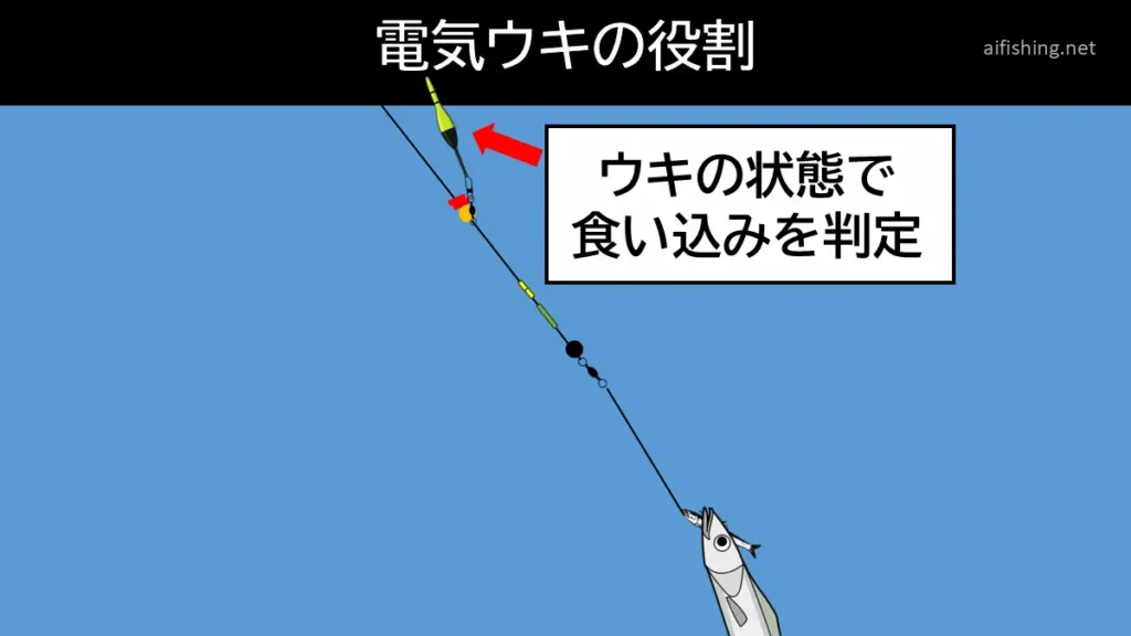 電気ウキの役割はアタリをとること