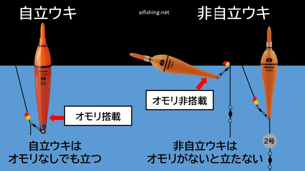 ウキには自立式、非自立式がある