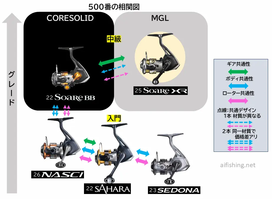 シマノ500番の相関図
