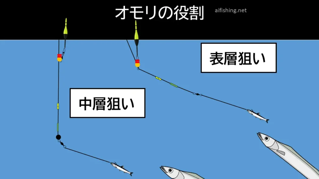 ウキのオモリの役割