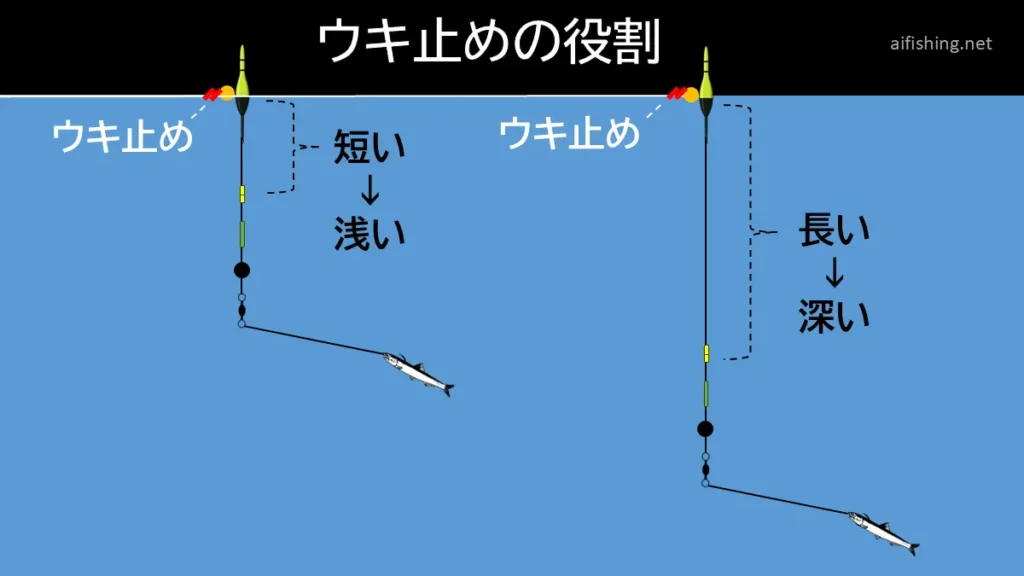 ウキ止めの役割