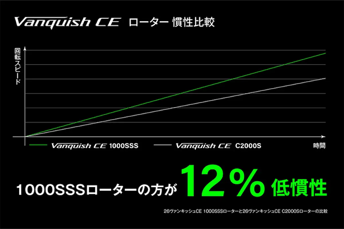 1000SSSのほうがC2000Sよりローターが軽量なので低慣性になる