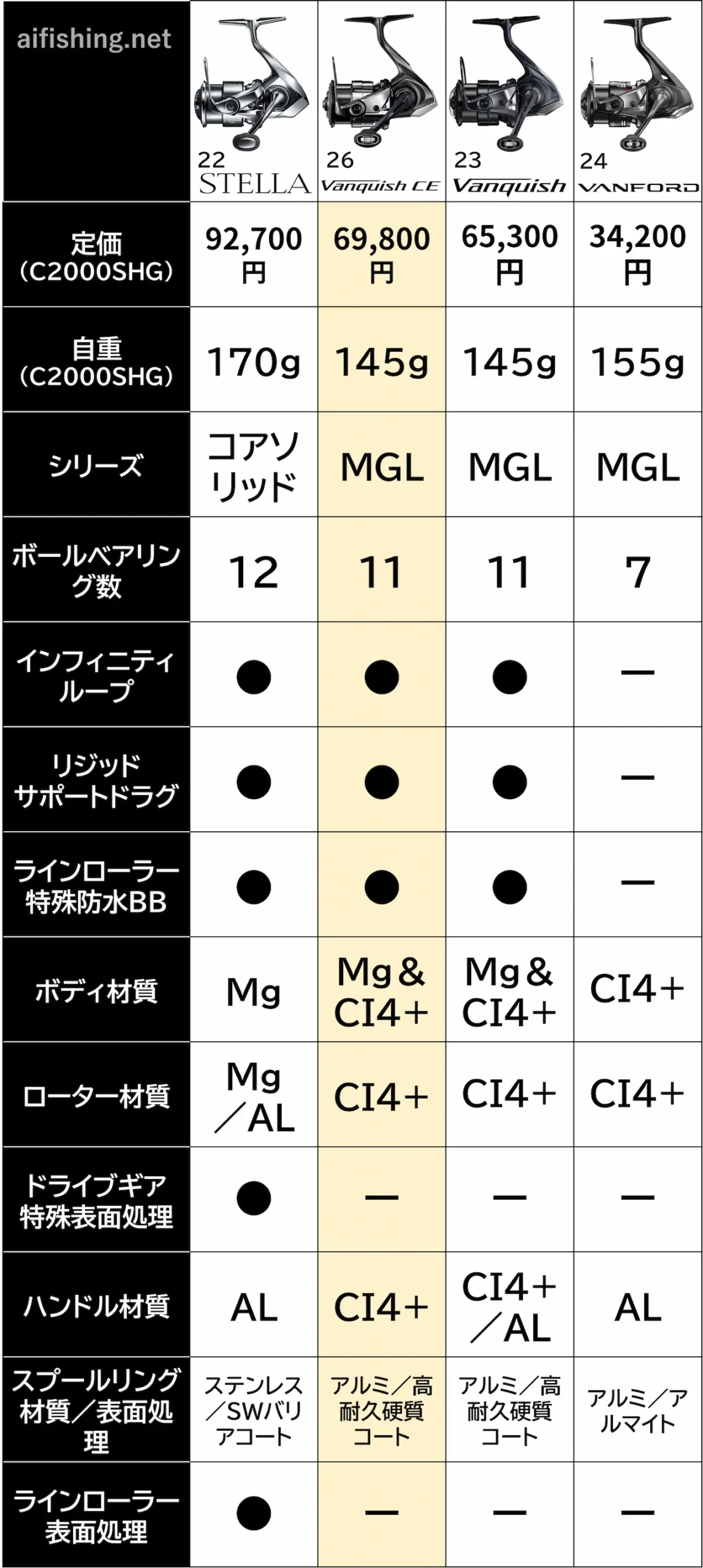 26ヴァンキッシュCEと22ステラ、23ヴァンキッシュ、24ヴァンフォードの比較表